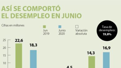 La tasa de desempleo en Colombia bajó al 14,4 % en junio