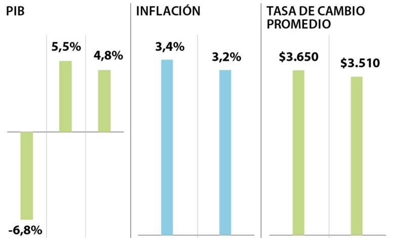 Crecimiento economia en colombia